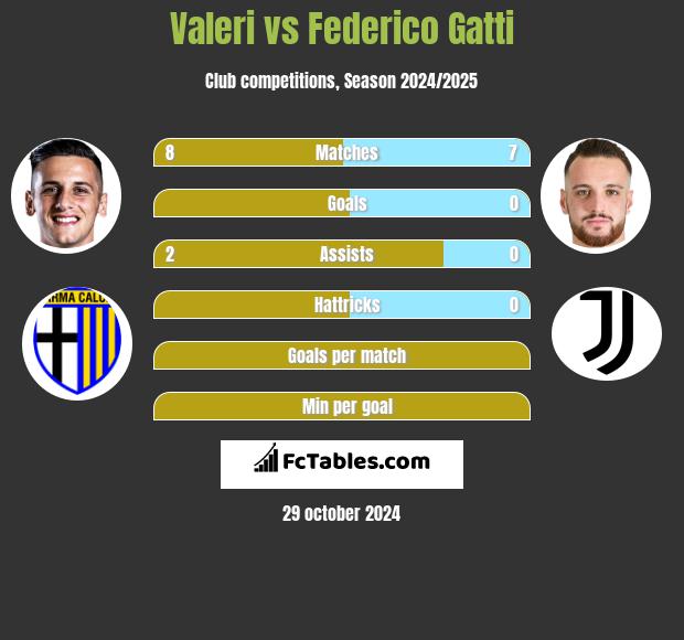 Valeri vs Federico Gatti h2h player stats