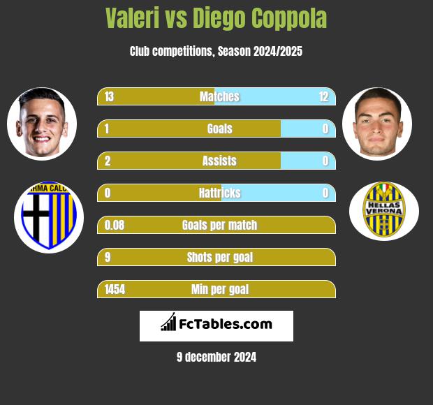 Valeri vs Diego Coppola h2h player stats