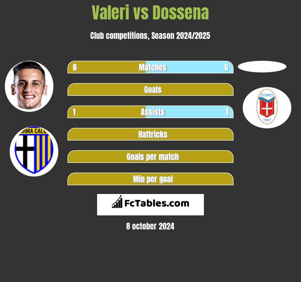 Valeri vs Dossena h2h player stats