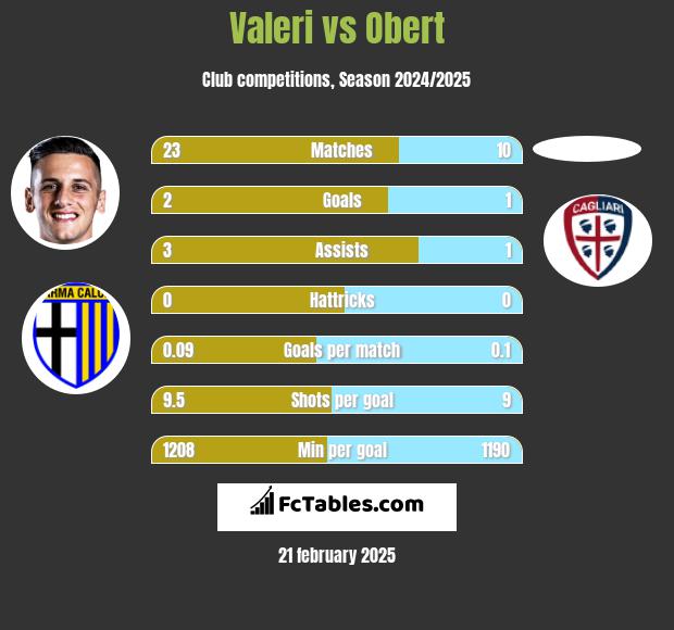 Valeri vs Obert h2h player stats