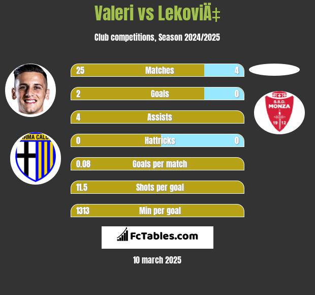 Valeri vs LekoviÄ‡ h2h player stats