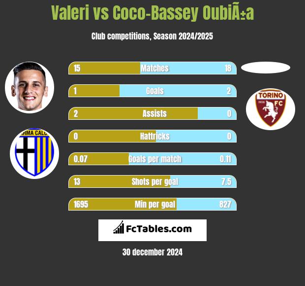 Valeri vs Coco-Bassey OubiÃ±a h2h player stats