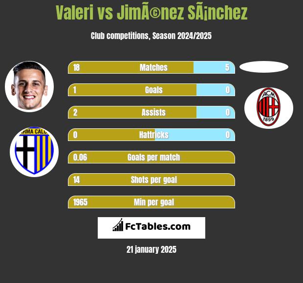 Valeri vs JimÃ©nez SÃ¡nchez h2h player stats