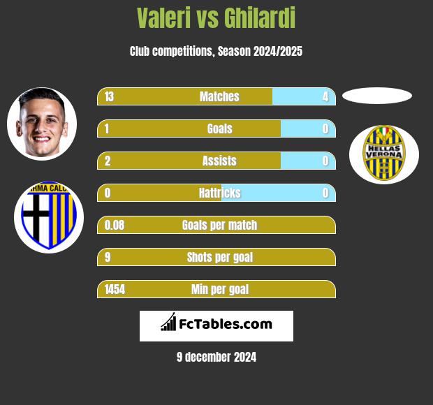 Valeri vs Ghilardi h2h player stats