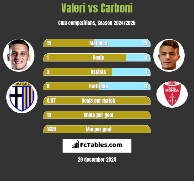 Valeri vs Carboni h2h player stats