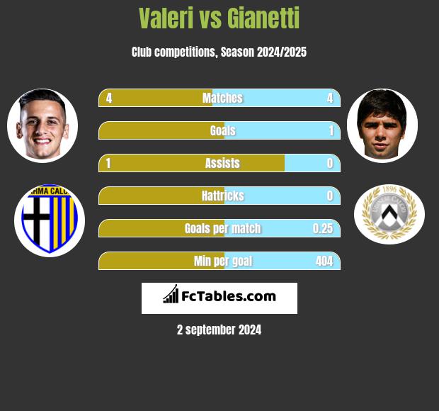 Valeri vs Gianetti h2h player stats