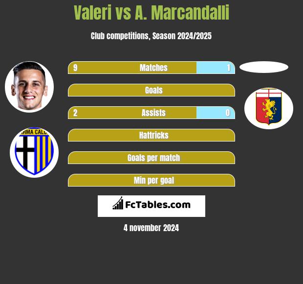 Valeri vs A. Marcandalli h2h player stats