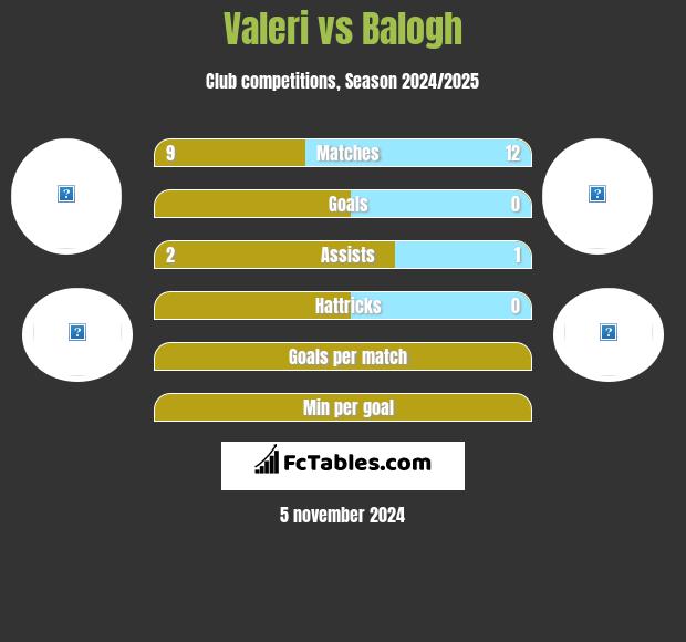 Valeri vs Balogh h2h player stats