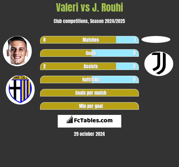 Valeri vs J. Rouhi h2h player stats