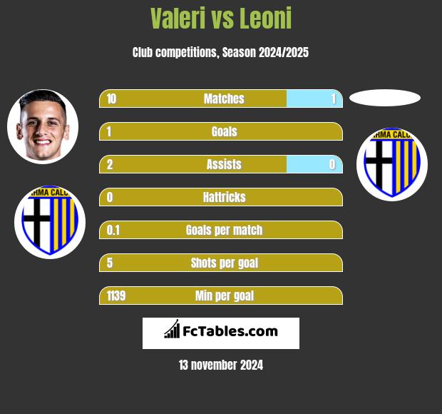 Valeri vs Leoni h2h player stats