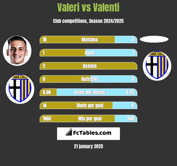 Valeri vs Valenti h2h player stats