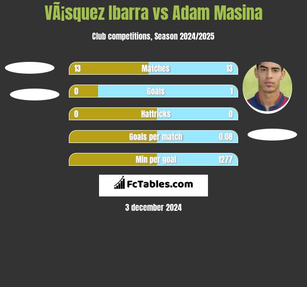 VÃ¡squez Ibarra vs Adam Masina h2h player stats