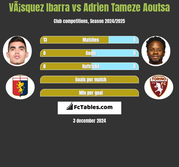 VÃ¡squez Ibarra vs Adrien Tameze Aoutsa h2h player stats