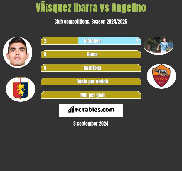 VÃ¡squez Ibarra vs Angelino h2h player stats