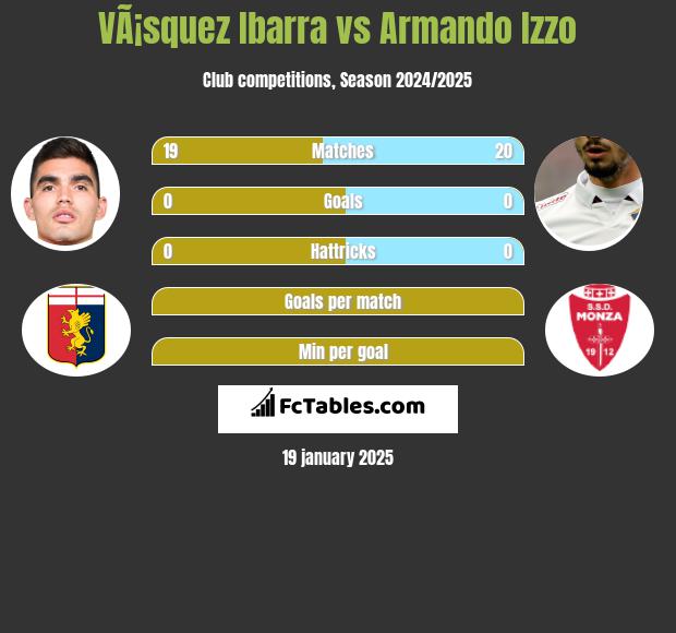 VÃ¡squez Ibarra vs Armando Izzo h2h player stats