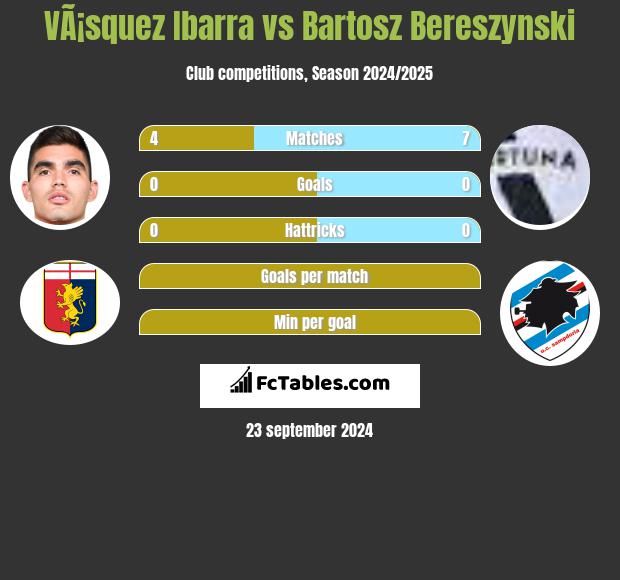 VÃ¡squez Ibarra vs Bartosz Bereszyński h2h player stats