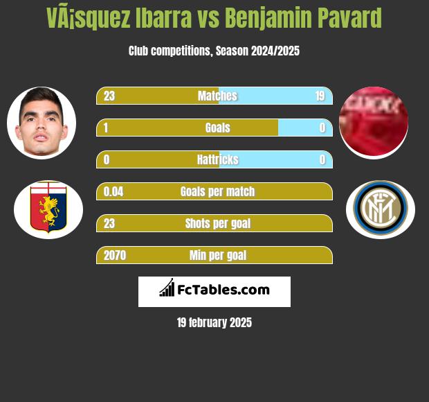 VÃ¡squez Ibarra vs Benjamin Pavard h2h player stats