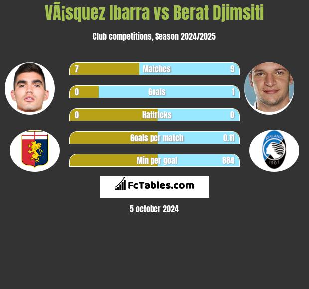 VÃ¡squez Ibarra vs Berat Djimsiti h2h player stats