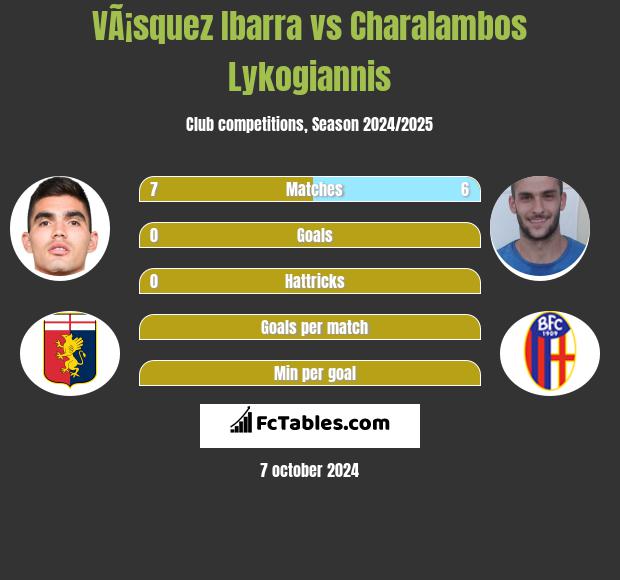 VÃ¡squez Ibarra vs Charalambos Lykogiannis h2h player stats