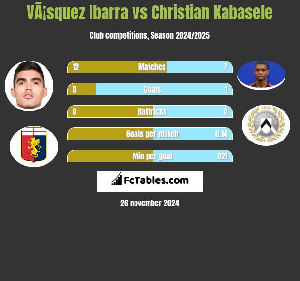 VÃ¡squez Ibarra vs Christian Kabasele h2h player stats