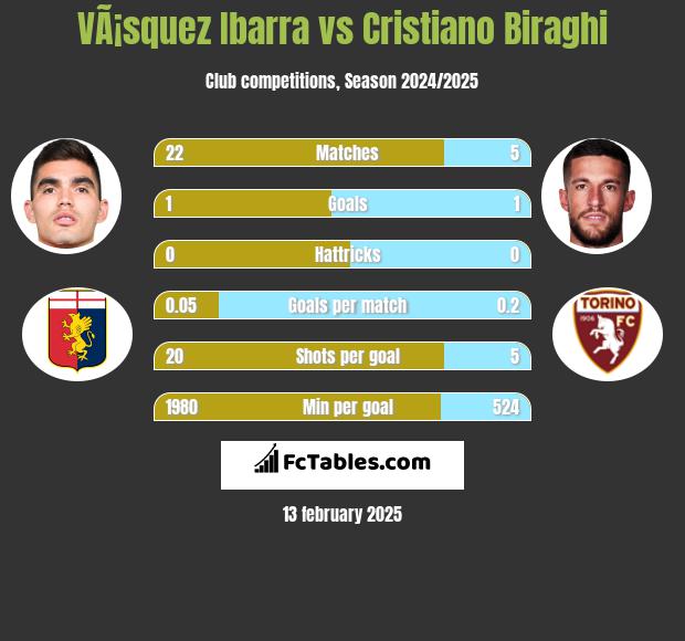 VÃ¡squez Ibarra vs Cristiano Biraghi h2h player stats