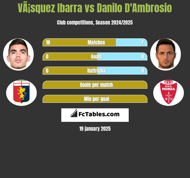 VÃ¡squez Ibarra vs Danilo D'Ambrosio h2h player stats