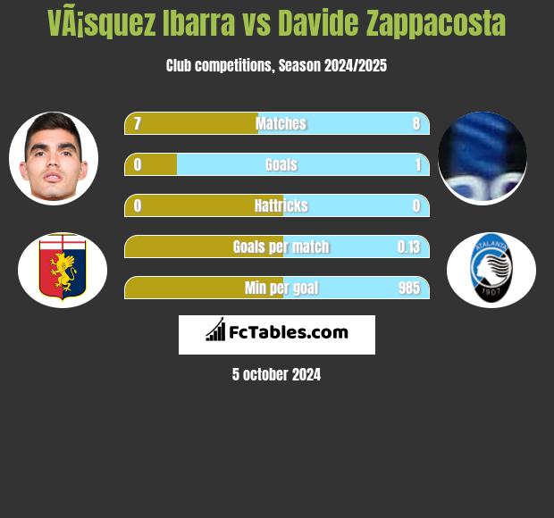 VÃ¡squez Ibarra vs Davide Zappacosta h2h player stats