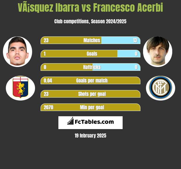 VÃ¡squez Ibarra vs Francesco Acerbi h2h player stats