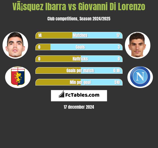 VÃ¡squez Ibarra vs Giovanni Di Lorenzo h2h player stats