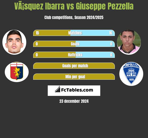 VÃ¡squez Ibarra vs Giuseppe Pezzella h2h player stats