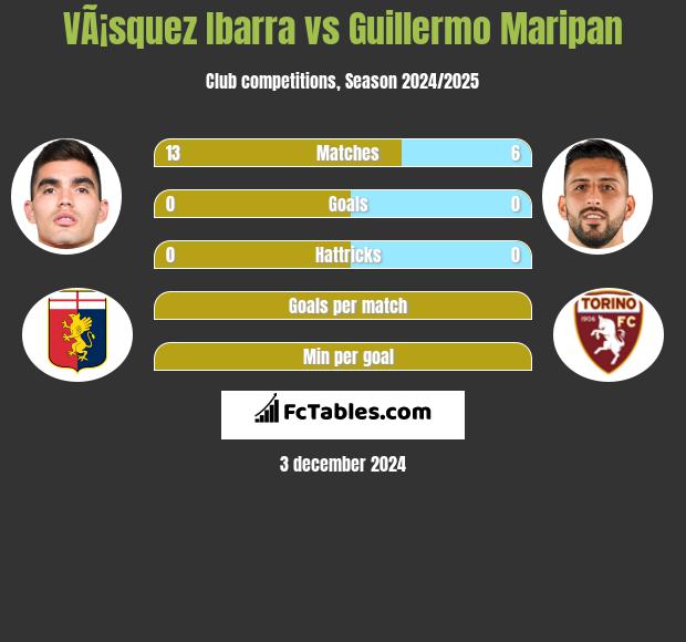 VÃ¡squez Ibarra vs Guillermo Maripan h2h player stats