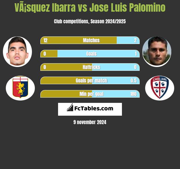 VÃ¡squez Ibarra vs Jose Luis Palomino h2h player stats