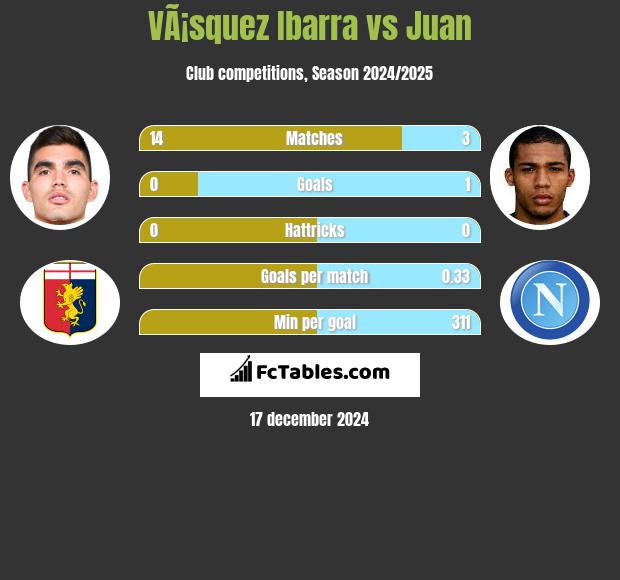 VÃ¡squez Ibarra vs Juan h2h player stats