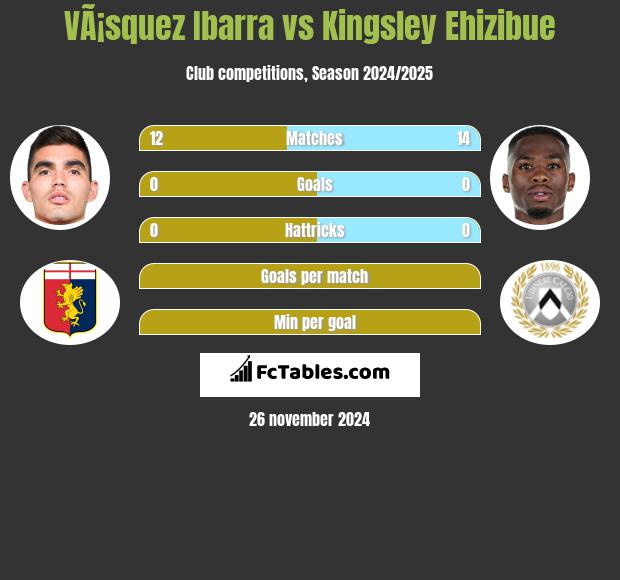 VÃ¡squez Ibarra vs Kingsley Ehizibue h2h player stats