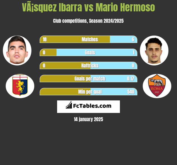 VÃ¡squez Ibarra vs Mario Hermoso h2h player stats