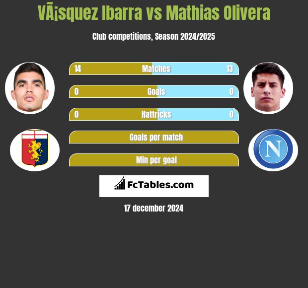 VÃ¡squez Ibarra vs Mathias Olivera h2h player stats