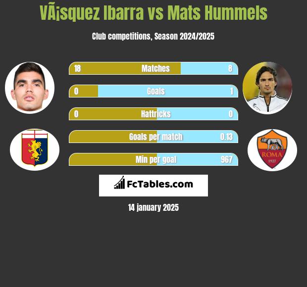 VÃ¡squez Ibarra vs Mats Hummels h2h player stats