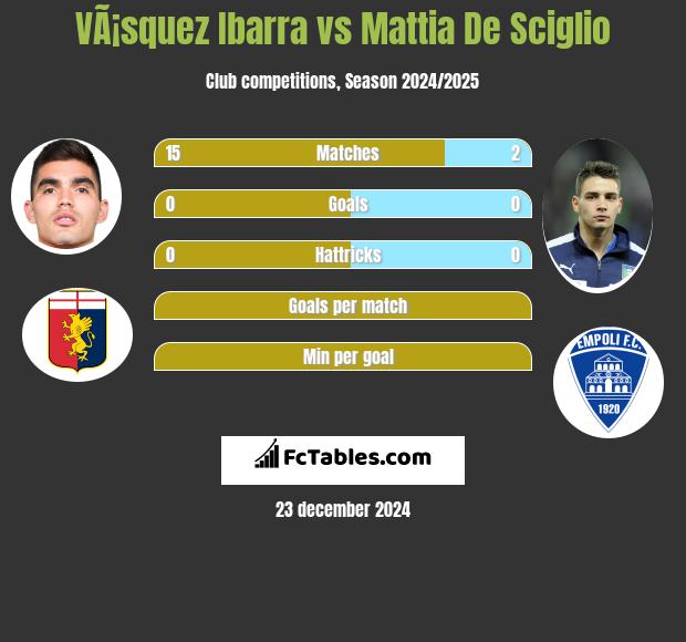 VÃ¡squez Ibarra vs Mattia De Sciglio h2h player stats