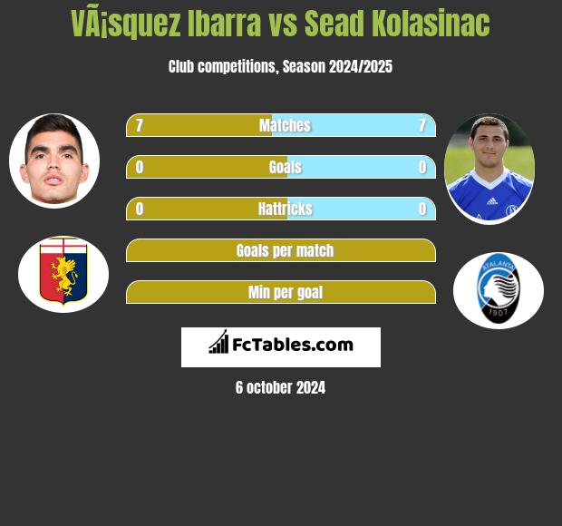 VÃ¡squez Ibarra vs Sead Kolasinać h2h player stats