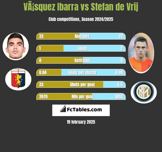 VÃ¡squez Ibarra vs Stefan de Vrij h2h player stats