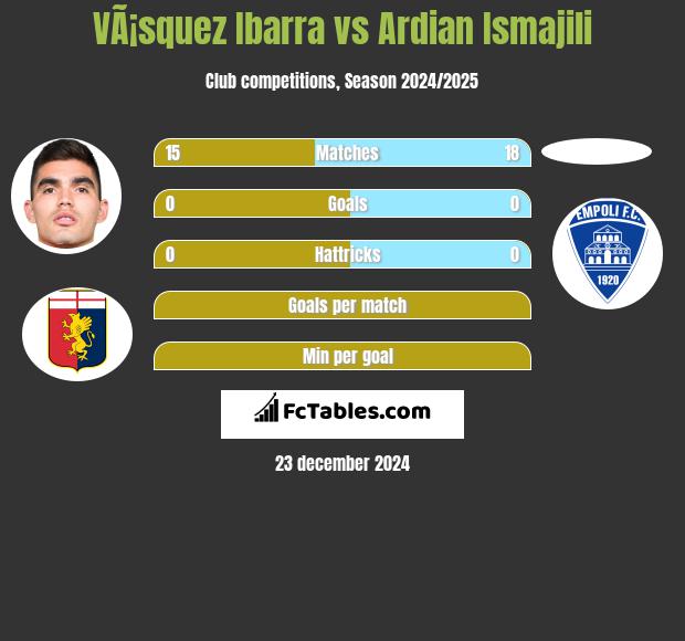 VÃ¡squez Ibarra vs Ardian Ismajili h2h player stats