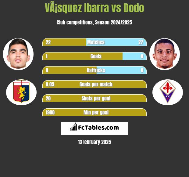 VÃ¡squez Ibarra vs Dodo h2h player stats