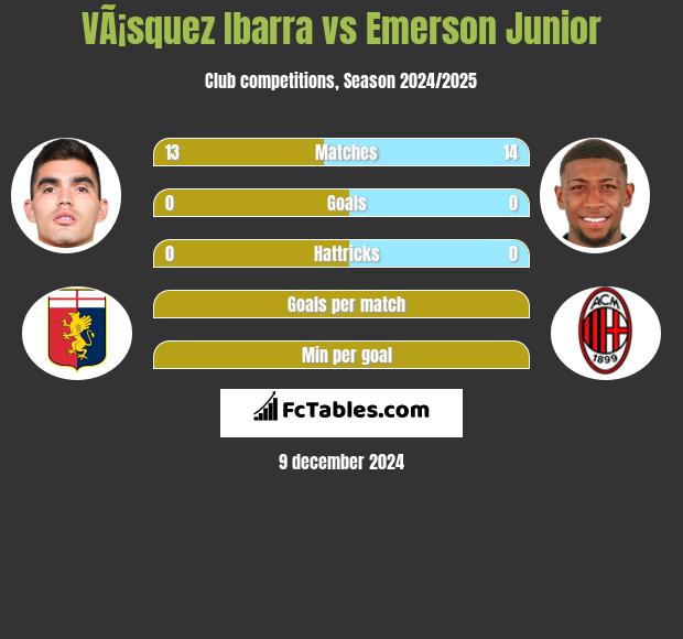 VÃ¡squez Ibarra vs Emerson Junior h2h player stats