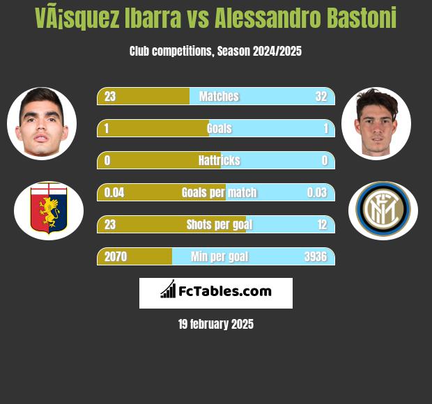 VÃ¡squez Ibarra vs Alessandro Bastoni h2h player stats