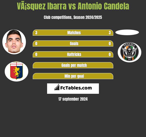 VÃ¡squez Ibarra vs Antonio Candela h2h player stats