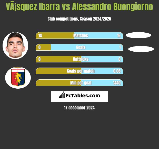 VÃ¡squez Ibarra vs Alessandro Buongiorno h2h player stats