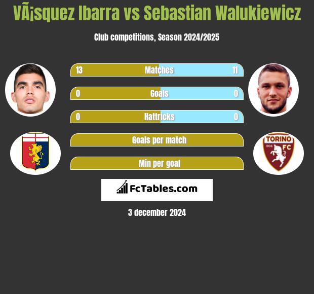 VÃ¡squez Ibarra vs Sebastian Walukiewicz h2h player stats