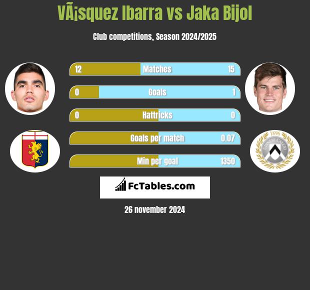 VÃ¡squez Ibarra vs Jaka Bijol h2h player stats