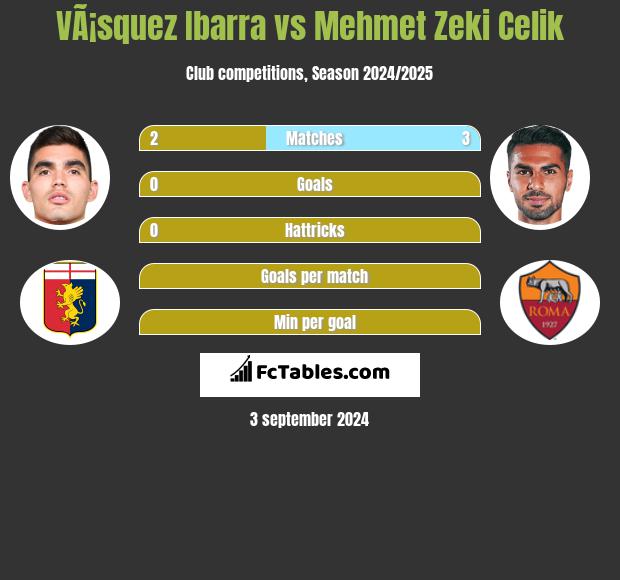 VÃ¡squez Ibarra vs Mehmet Zeki Celik h2h player stats