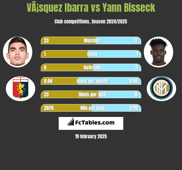 VÃ¡squez Ibarra vs Yann Bisseck h2h player stats